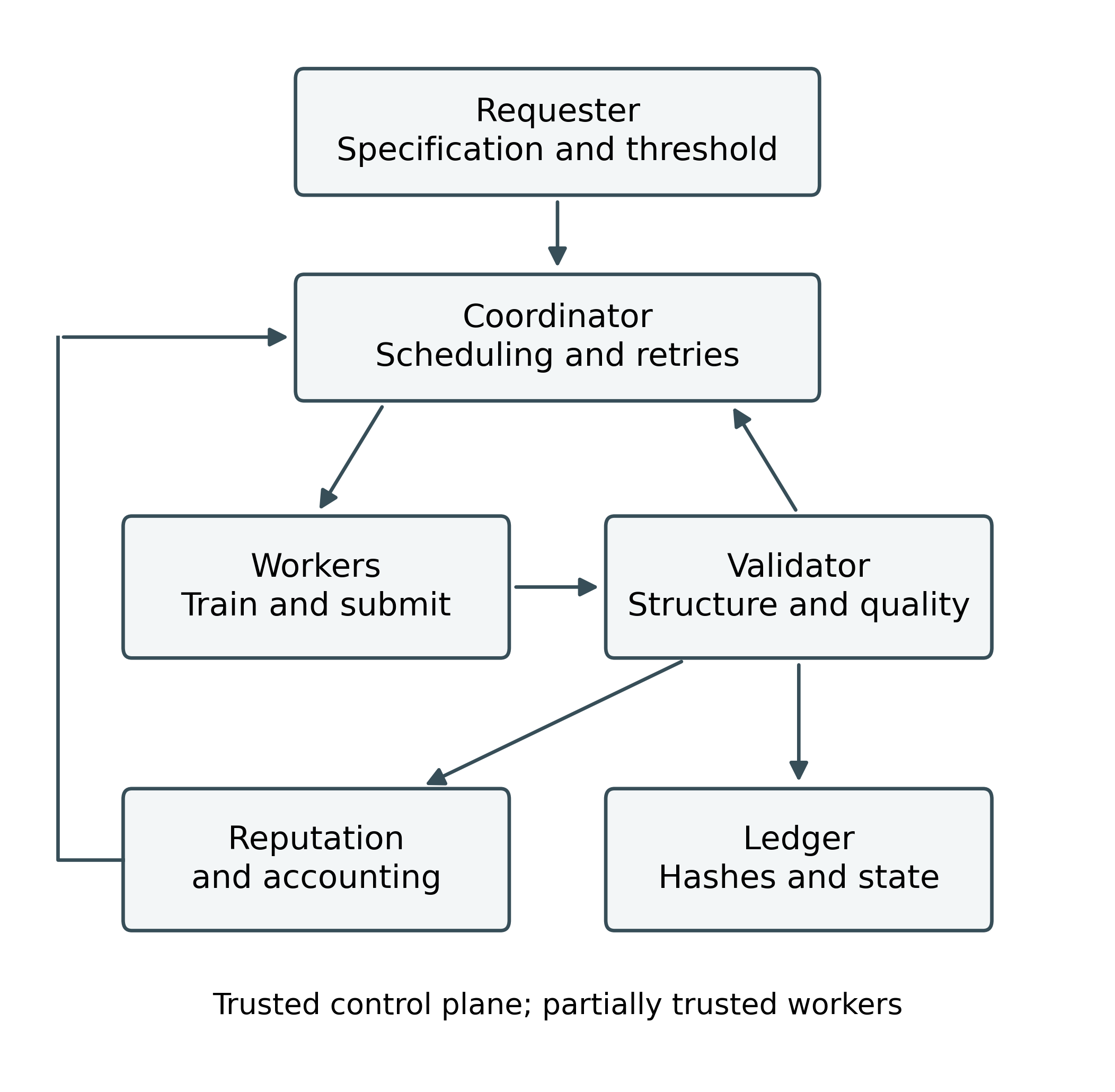 TrustCompute: Result Validation, Reputation-Aware Scheduling and Quality-Based Payments for Outsourced LoRA Fine-Tuning