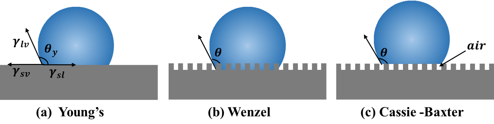 Superhydrophobic Surface for Ice Mitigation: Mechanisms, Fabrication Strategies, and Applications