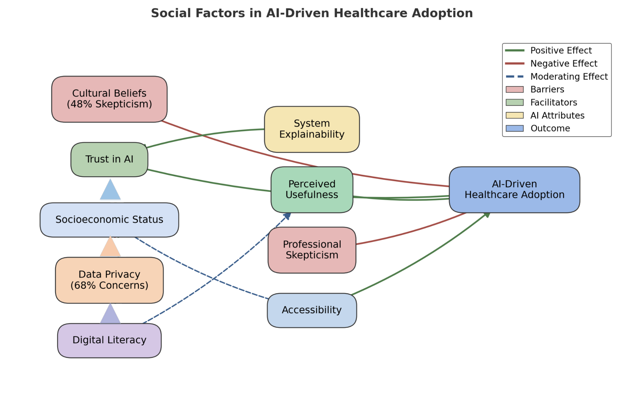 Role of Social Factors in the Adoption of AI-Driven Personalized Healthcare