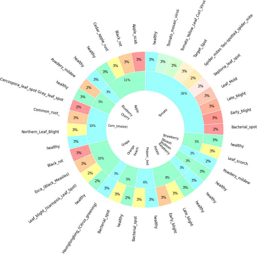 Disease Detection in Fruits and Vegetables Using Machine Learning with Open-VINO Technology