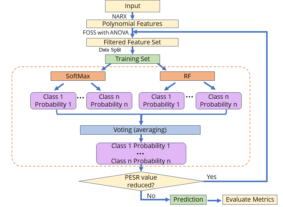 A Novel Interpretable Lightweight Ensemble Learning Method for Static and Dynamic Medical and Healthcare Data Classification