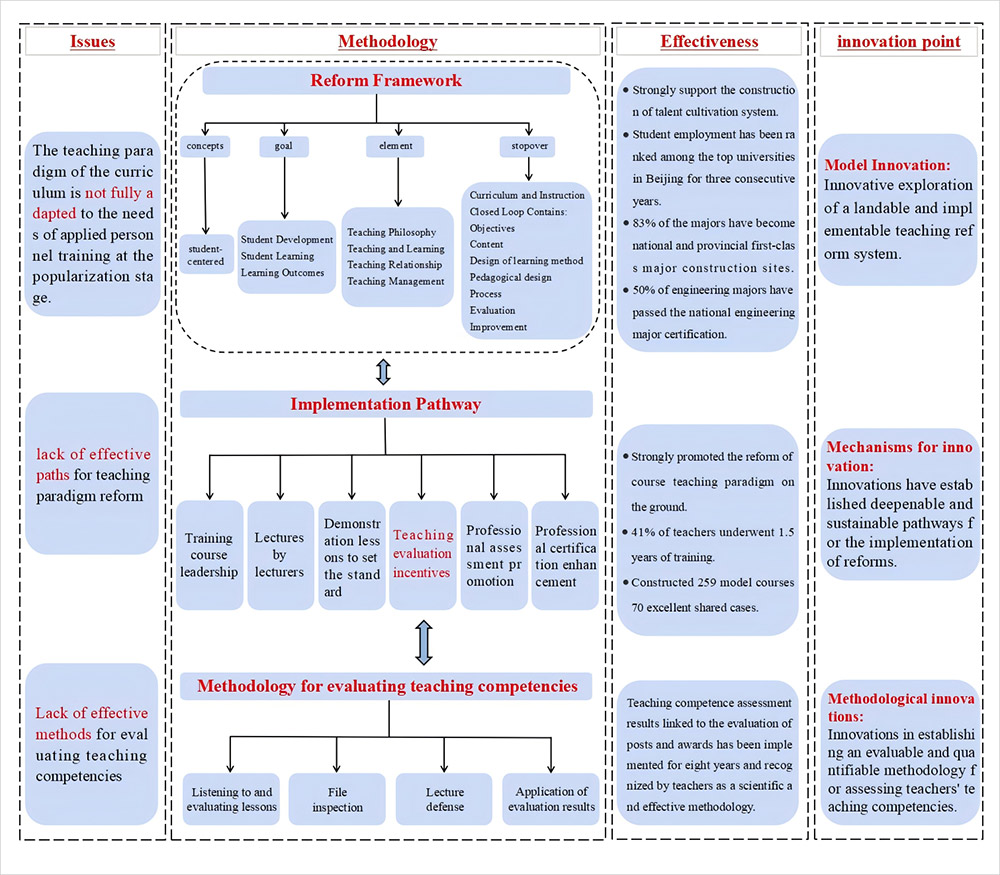 Design and Practice of New Engineering Innovation Education for Automation Majors