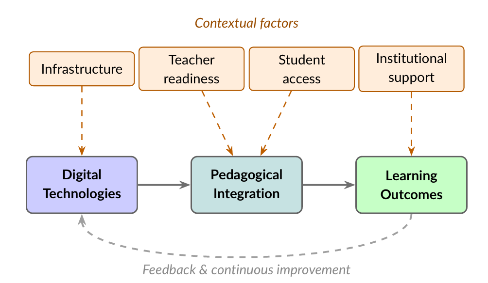 Digital Tools Integration in Teaching and Digital Transformation in Higher Education: A Qualitative Analysis of Learning Processes