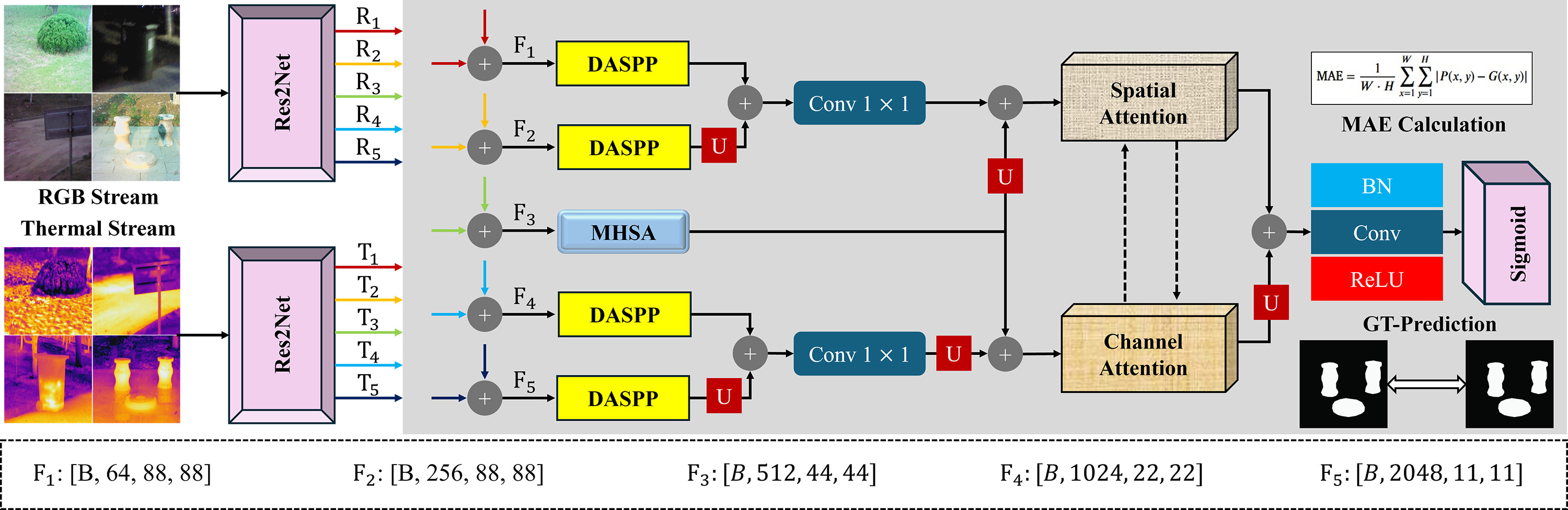 Learning Cross-Modal Collaboration via Pyramid Attention for RGB Thermal Sensing in Saliency Detection