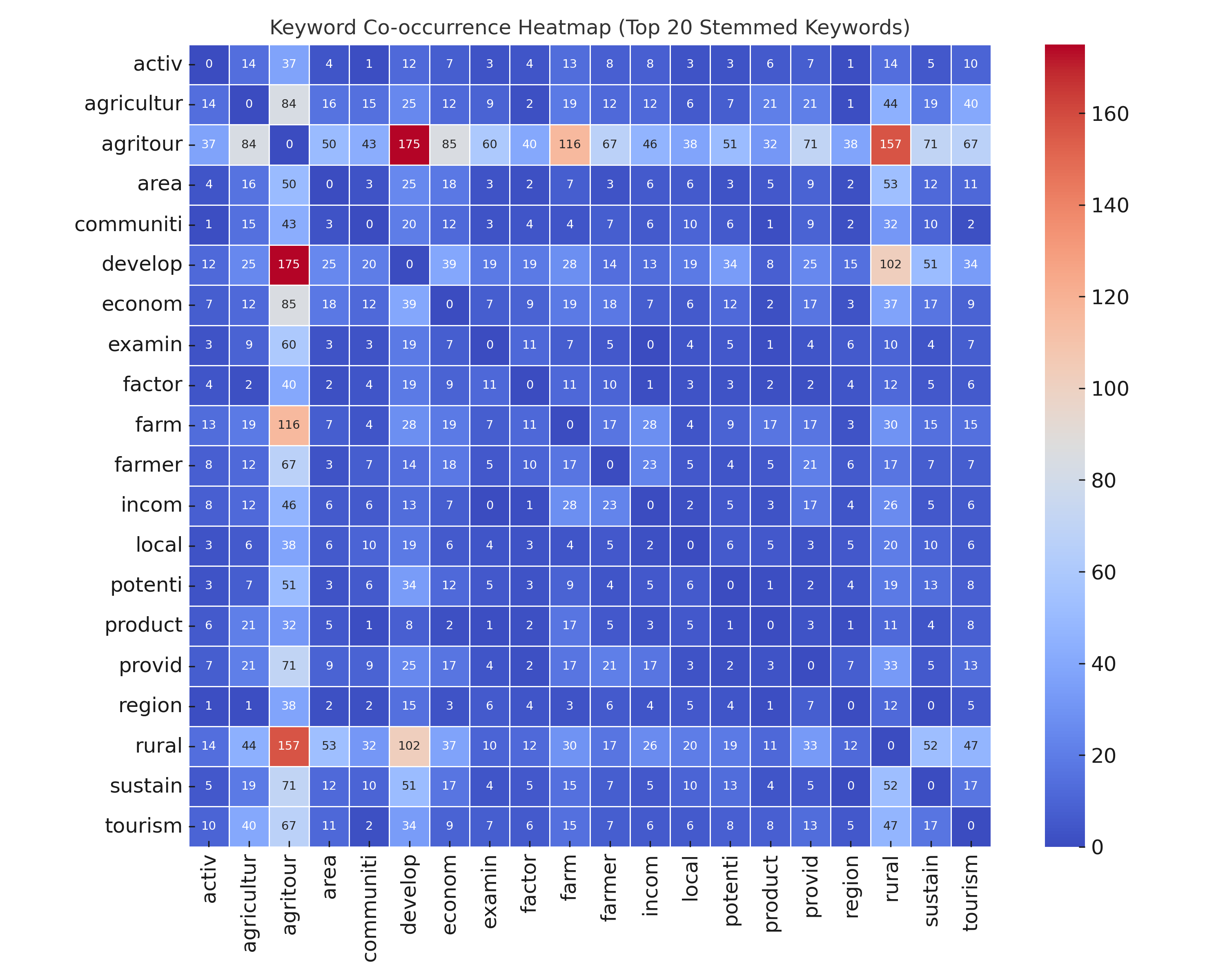 Topic Modeling and Thematic Analysis of Agritourism Research: A Text Mining Approach