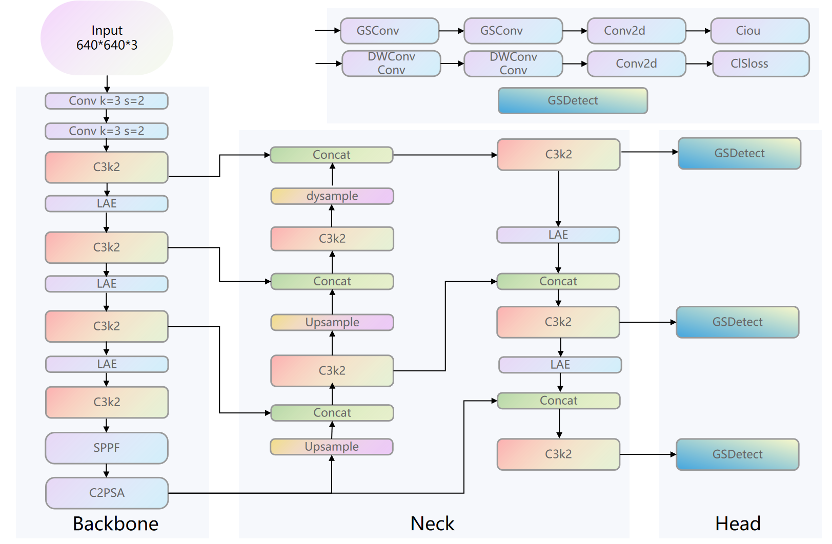 LAE-GSDetect: A Lightweight Fusion Framework for Robust Small-Face Detection in Low-Light Conditions