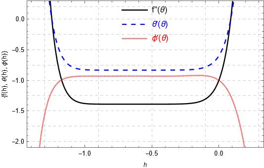 Mathematical Study of Generalized Chemically Reactive NonNewtonain (Eyring-Powell) Material Capturing Varying Thermal Aspect Developing Cattaneo-Christov Concept