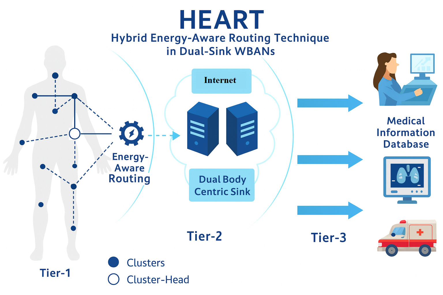 HEART: Hybrid Energy-Aware Routing Technique for Dual-Sink Body Area Networks in Smart Healthcare IoT Systems