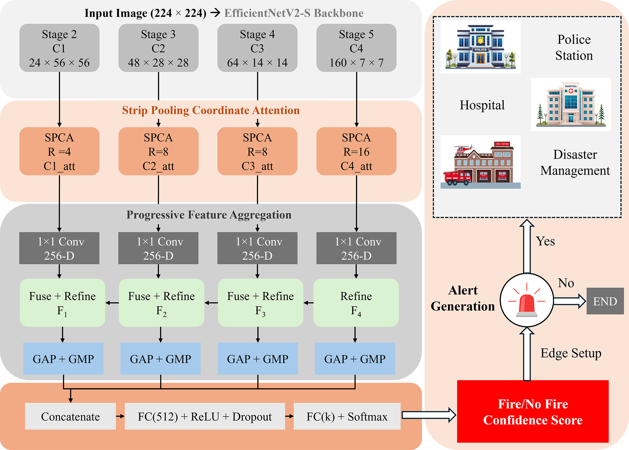 Strip Pooling Coordinate Attention with Directional Learning for Intelligent Fire Recognition in Smart Cities