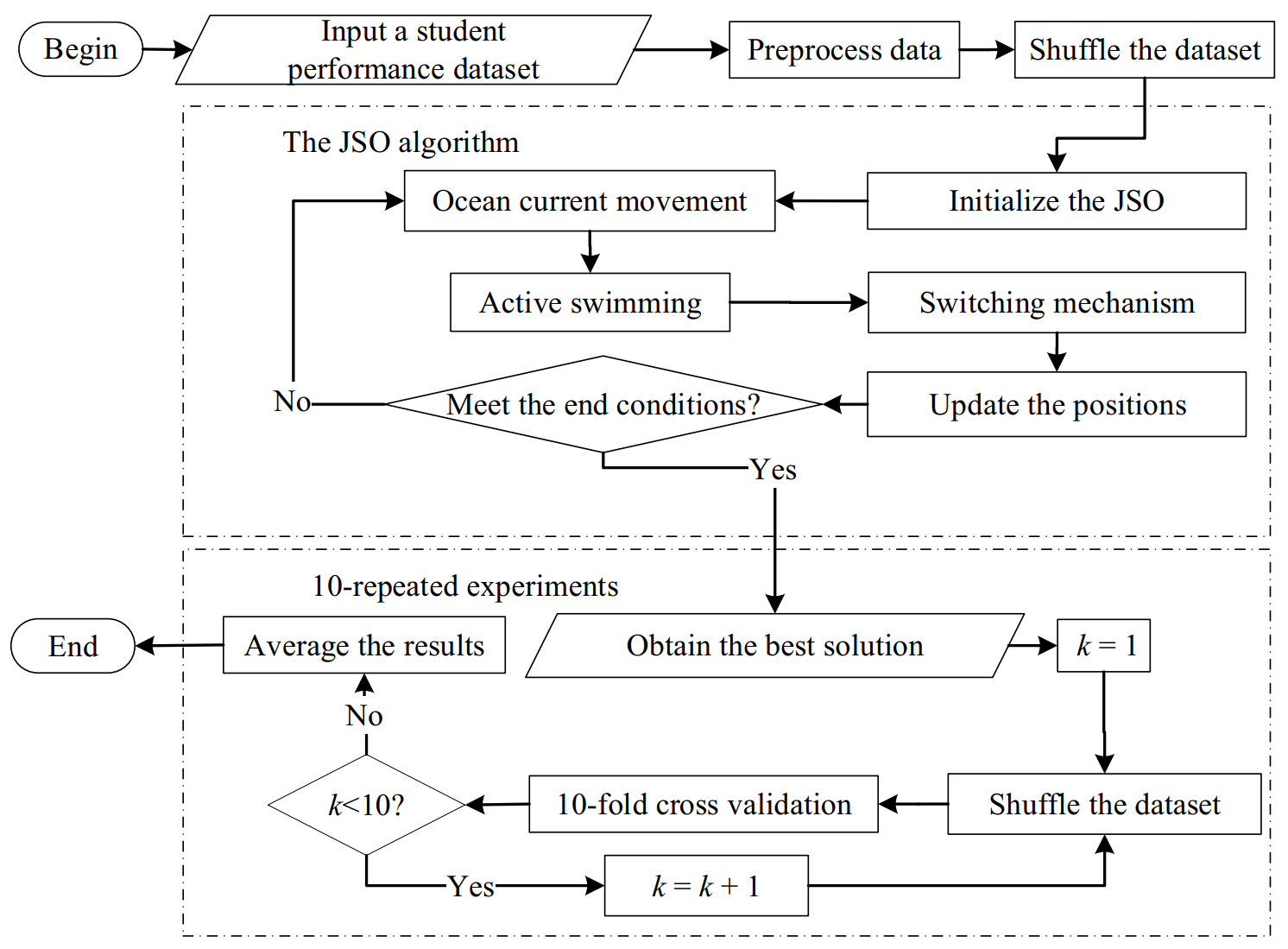 A Jellyfish Search Optimizer-Based Optimization Framework for Student Performance Prediction
