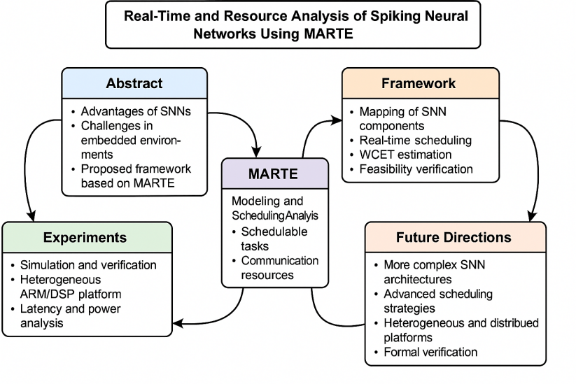 MARTE-Based Modeling and Analysis for Real-Time Neuromorphic Computing in Embedded Systems