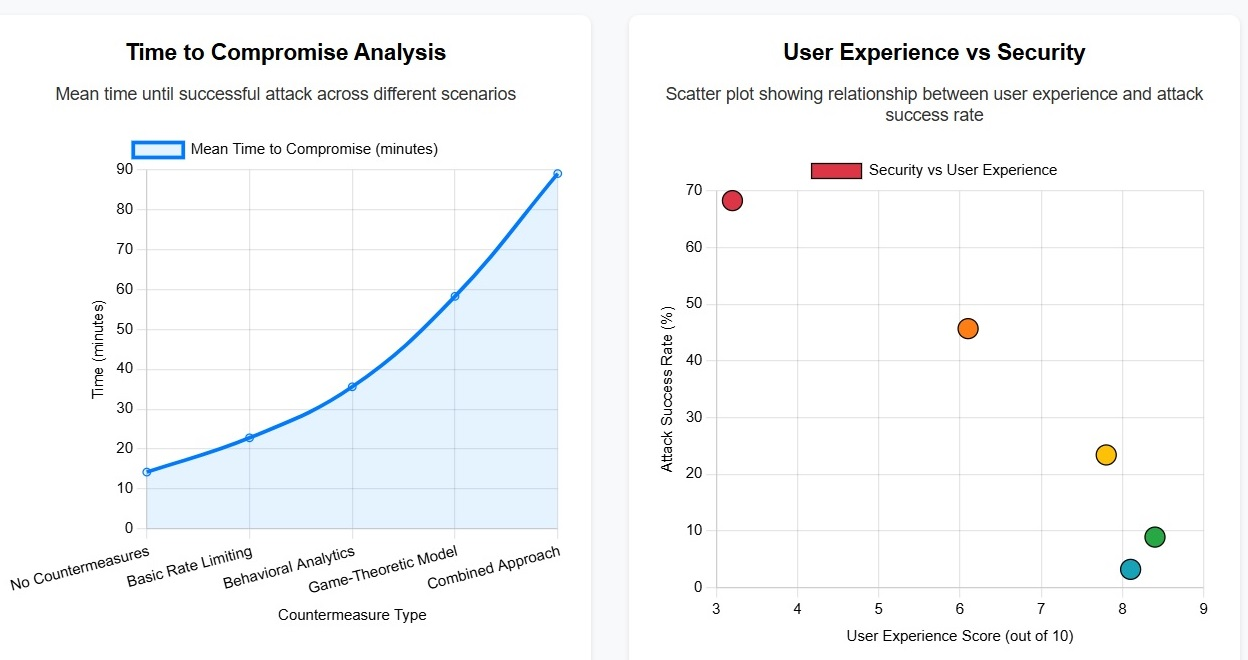 From Phishing to Prompt Bombing: Innovative Game-Theoretic Solutions for Modern Cyber Threats