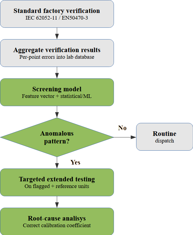 Comparative Analysis of Smart Meter Testing According to International Standards with AI-Based Methods for Anomaly Detection