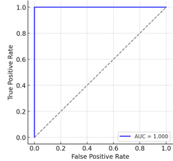 A Graph-Aware Attention-Driven Ensemble Model for Robust Anomaly Detection in 6G-Enabled Wireless Sensor Networks