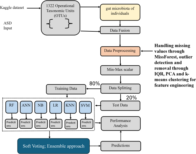 Integrating Artificial Intelligence and Machine Learning in Autism Detection via Gut Microbiome Analysis