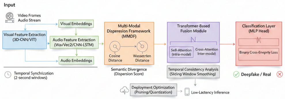 Intelligent Deepfake Detector Using Audio-Visual Clues