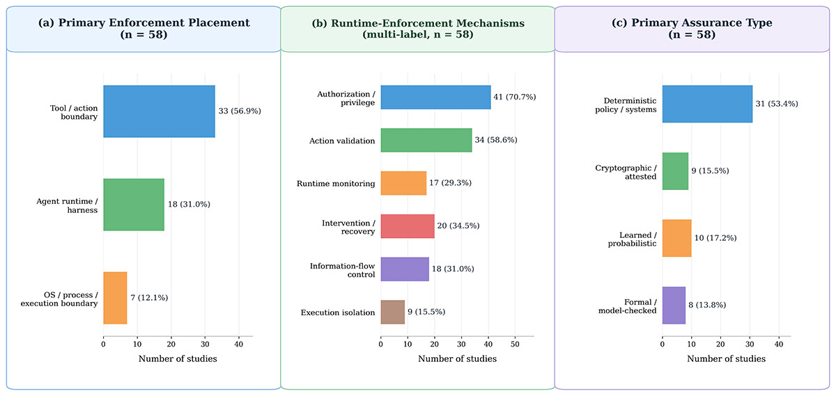 Beyond Guardrails: Runtime Enforcement for Secure AI Agents-A Systematic Review of Action Control, Isolation, and Policy Enforcement