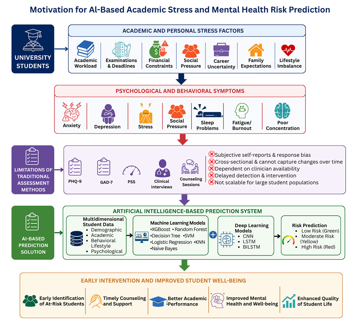 A Software-Oriented Deep Learning Framework for Multiclass Academic Stress and Mental Health Risk Prediction