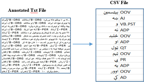 Comparison of Machine Learning and Deep Learning Models for Part-of-Speech Tagging