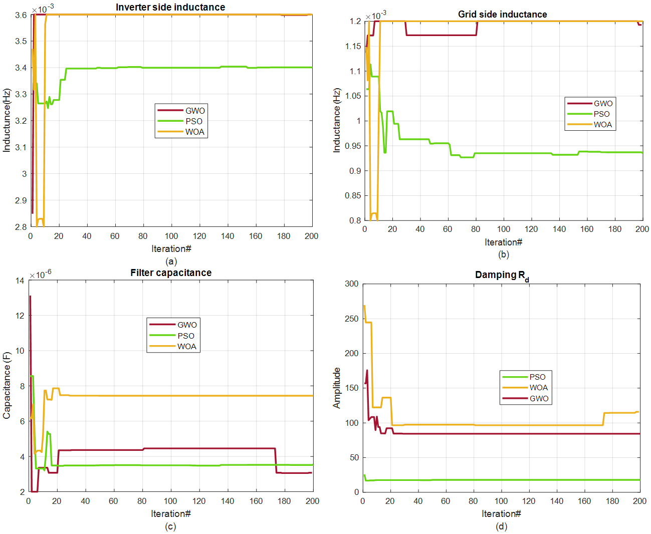 Optimized Design of LCL Filters for Single-Phase Grid-Connected Inverter Systems using Advanced Optimization Techniques
