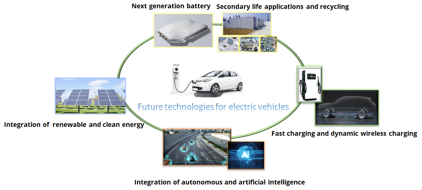 Future Development and Prospects of Key Technologies for Electric Vehicles: A Refined Perspective