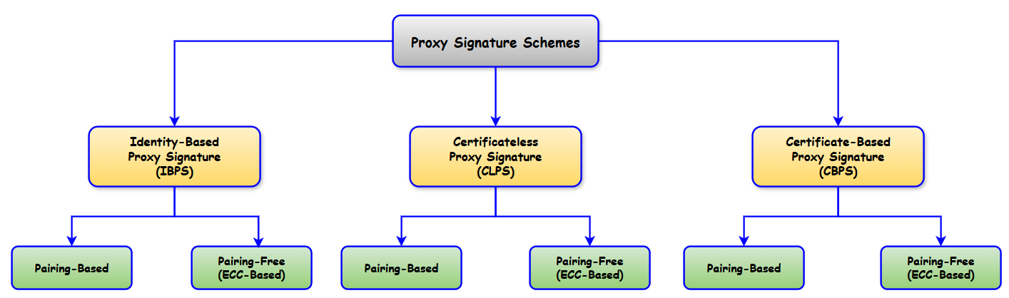 Security Vulnerabilities in Proxy Signature Schemes: Cryptanalysis, Design Weaknesses, and Open Challenges