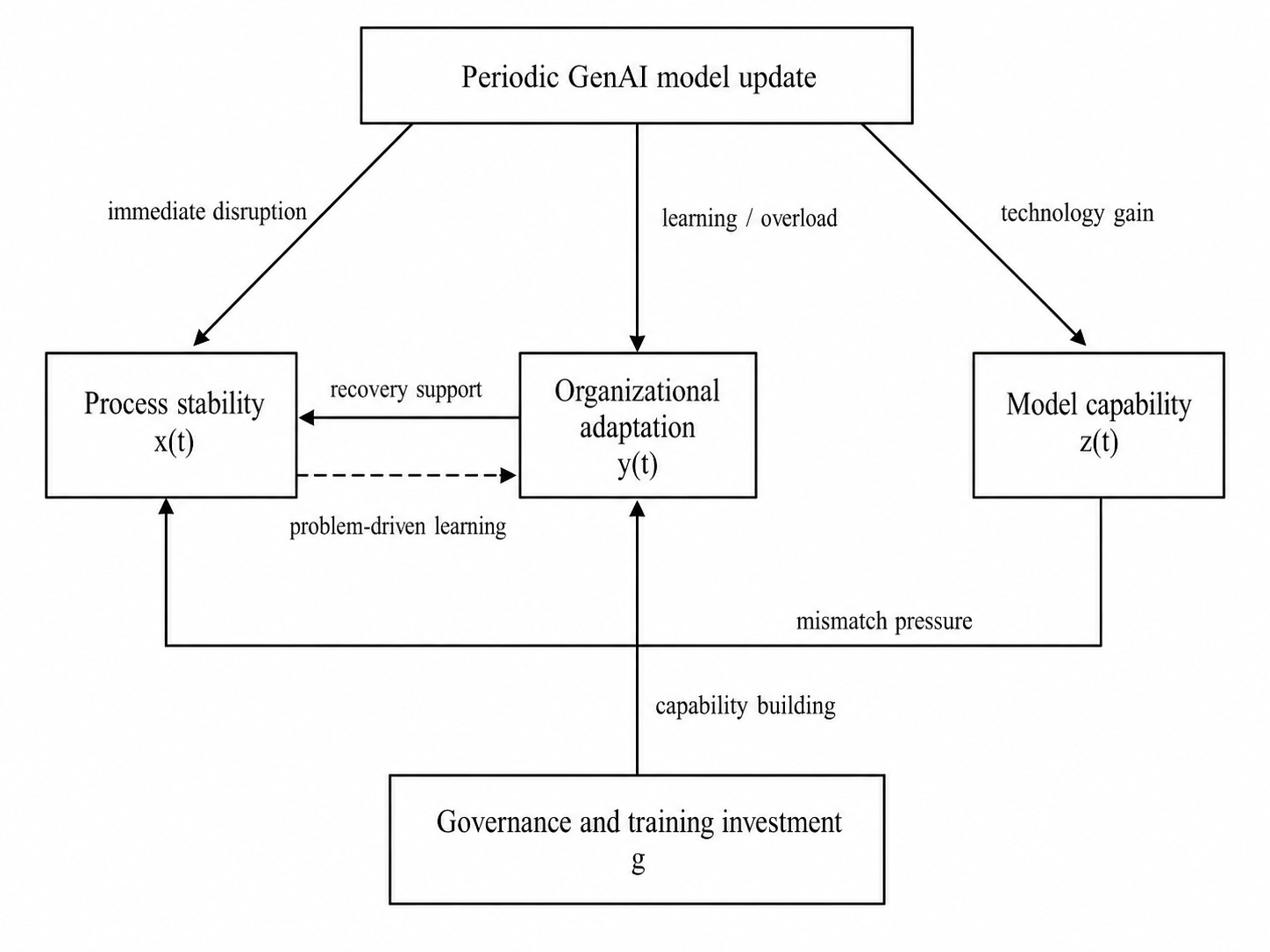 Generative AI Updates, Organizational Adaptation, and Enterprise Process Stability