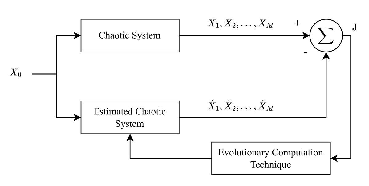 A Comparison of Evolutionary Computation Techniques for Parameter Estimation of Chaotic Systems