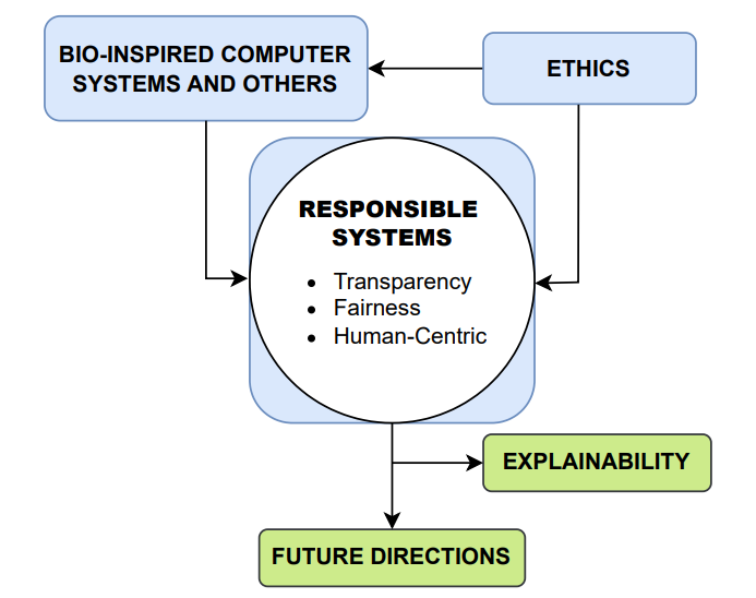 The Age of AI Responsibility: Towards Human-Centric and Ethical Swarm Intelligence