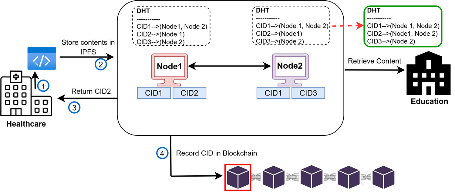 A Secure and Auditable Distributed Data-Sharing Framework for Multi-Domain Systems
