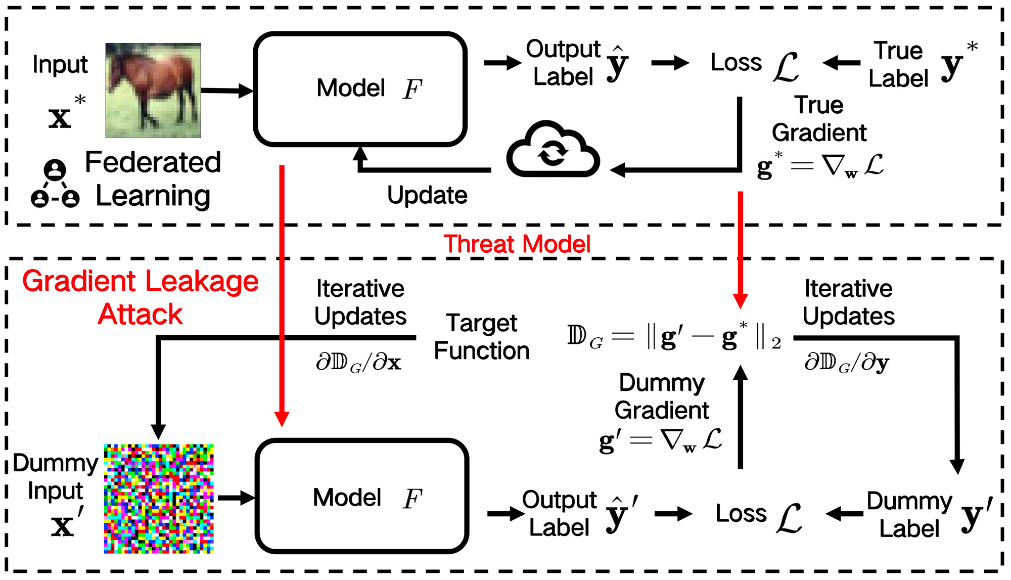 Federated Learning Privacy Protection via Training Randomness