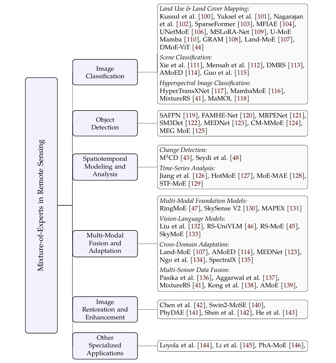 Mixture-of-Experts in Remote Sensing: A Survey