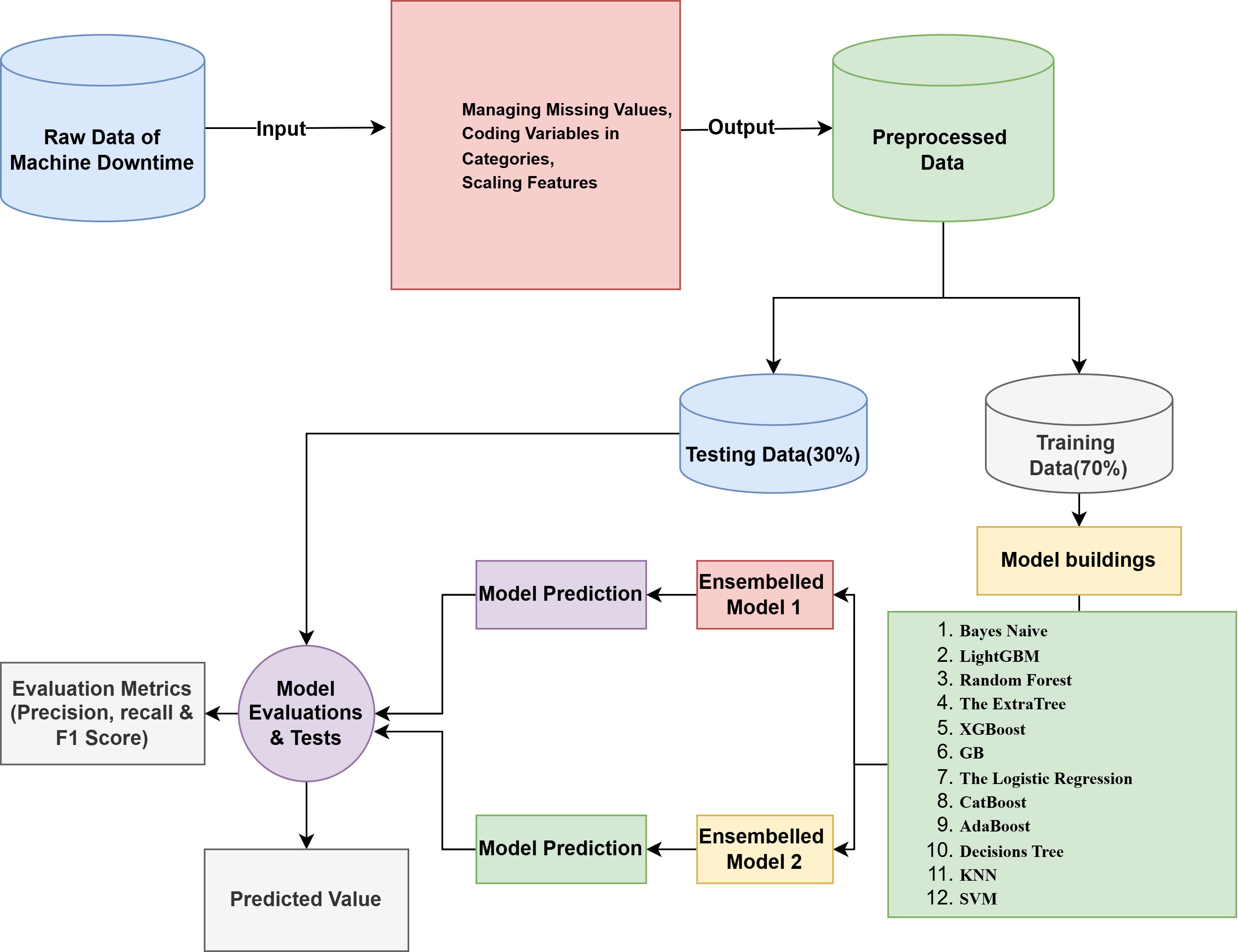 An Intelligent Approach for Machine Downtime Prediction Using Ensembled Machine Learning Models
