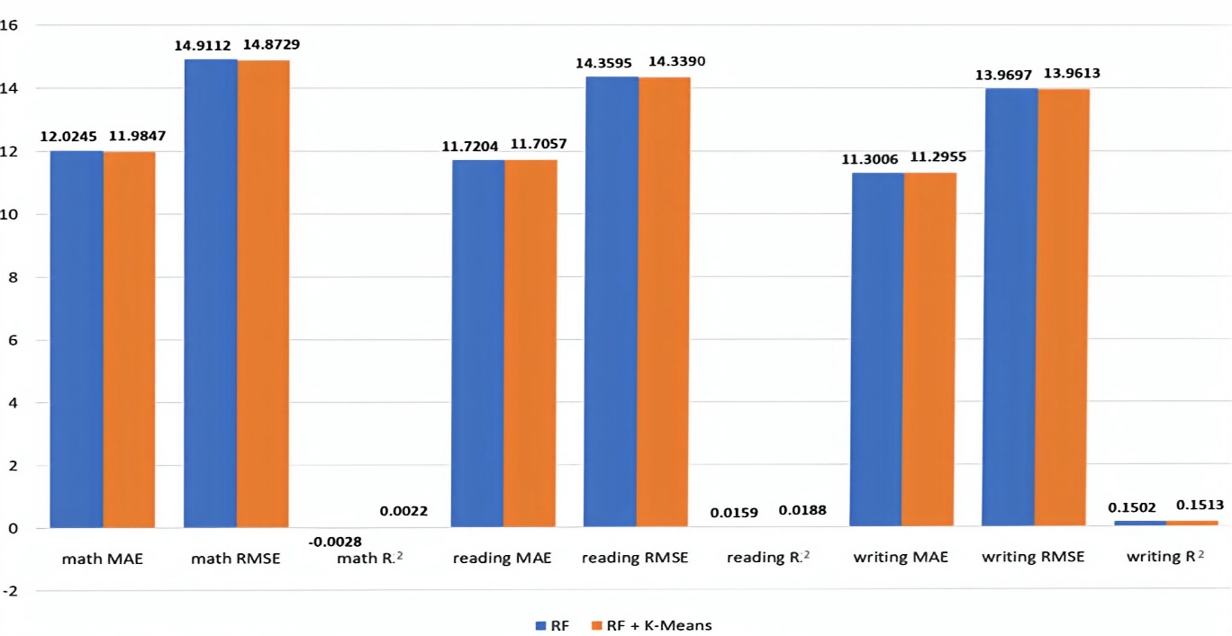 K-Means Clustering-Based Feature Generation for Student Performance Prediction