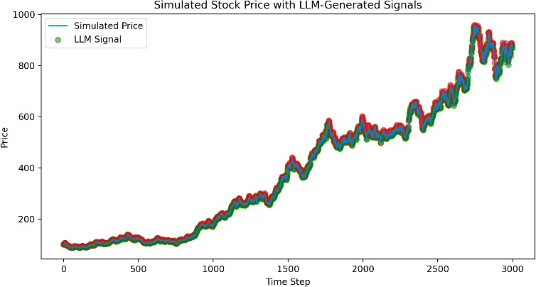 Improving Financial Forecasting with a Synergistic LLM-Transformer Architecture: A Hybrid Approach to Stock Price Prediction