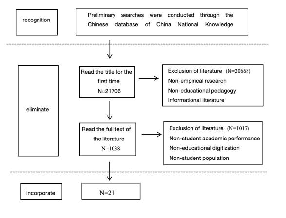 Has the Digitization of Education Improved Students' Academic Performance?--A Meta-Analysis Based on 21 Experimental and Quasi-Experimental Studies