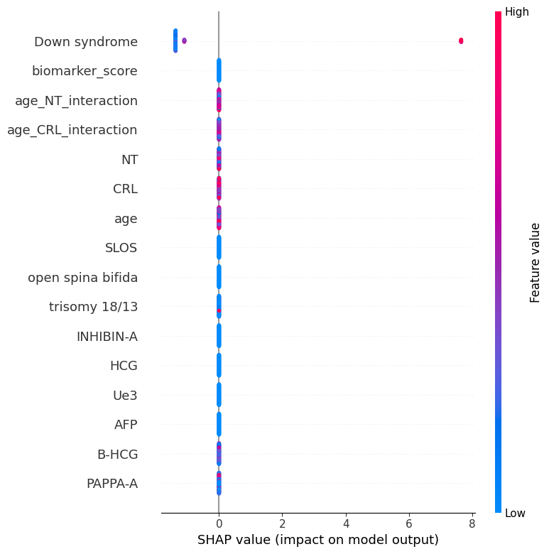 Multi-Task Machine Learning for Prenatal Risk Stratification: Integrating Biomarkers, Maternal Age, and Ultrasound Measurements to Predict the Risk of Down Syndrome, Trisomy 18, Trisomy 13, and Neural Tube Defects
