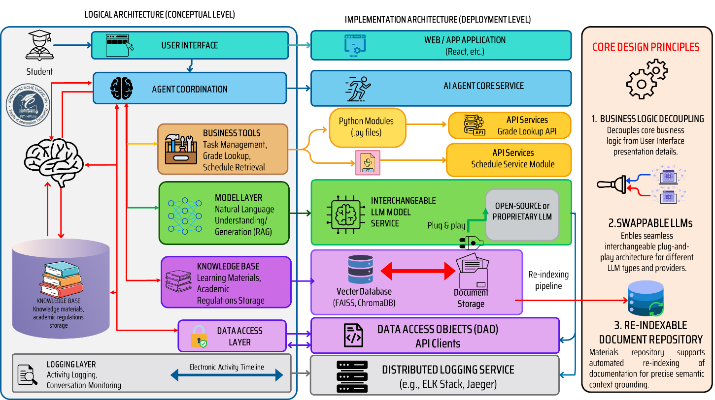 A Course-Specific Agentic RAG Chatbot for IT Student Support: Architecture, Local Deployment, and Preliminary Evaluation at Hai Phong University