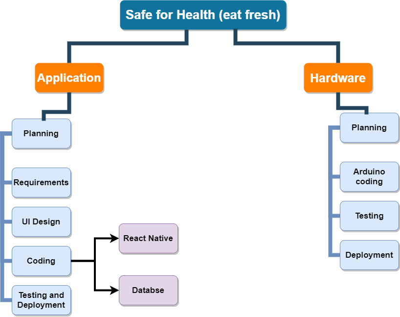 IoT-Enabled Food Freshness Detection Using Multi-Sensor Data Fusion and Mobile Sensing Interface