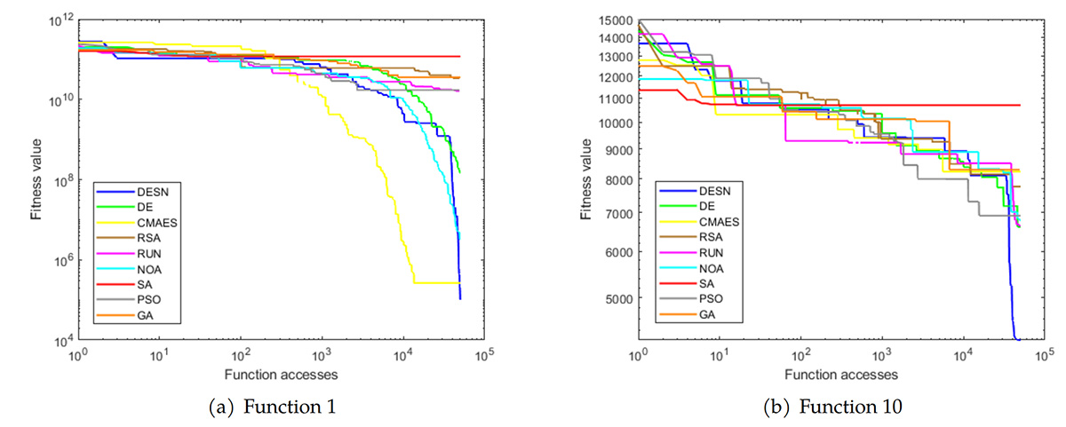 Enhanced Differential Evolution: Multi-Strategy Approach with Neighborhood-Based Selection