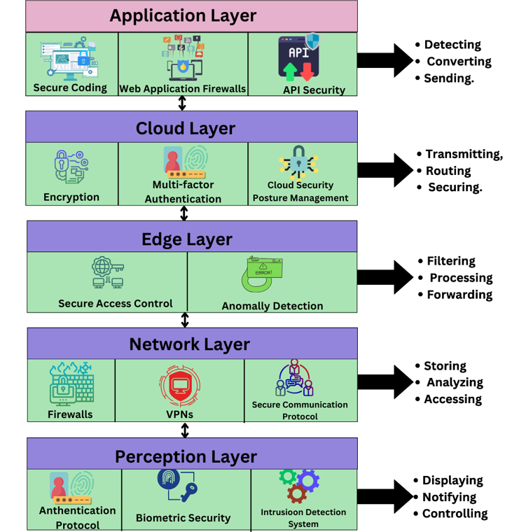 IoT Security through ML/DL: Software Engineering Challenges and Directions