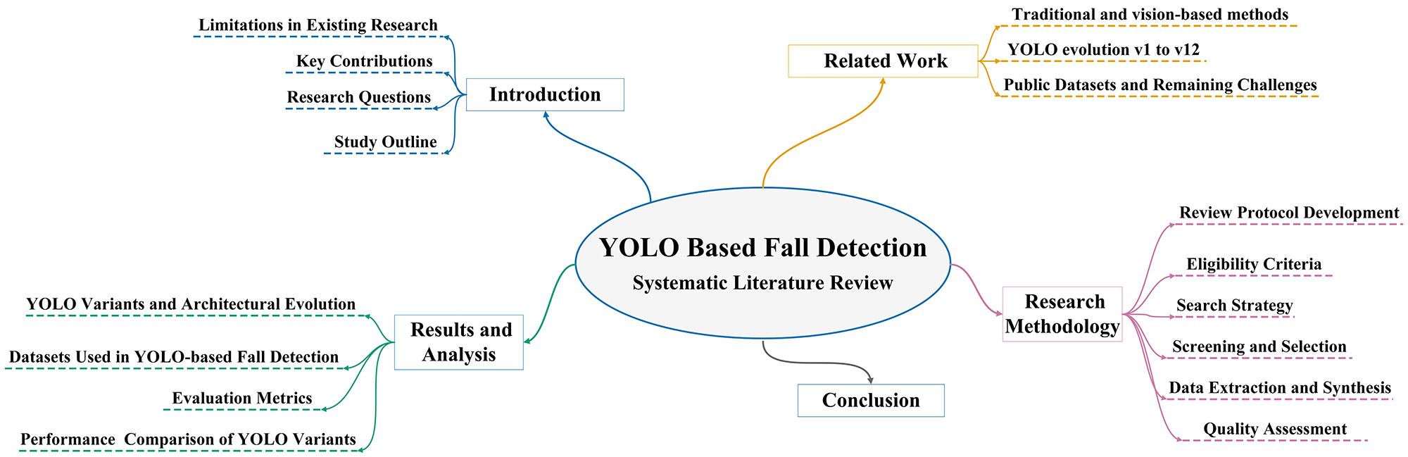 Visual Intelligence for Automated Fall Sensing: A Systematic Review of Architectures, Datasets, and Evaluation Gaps