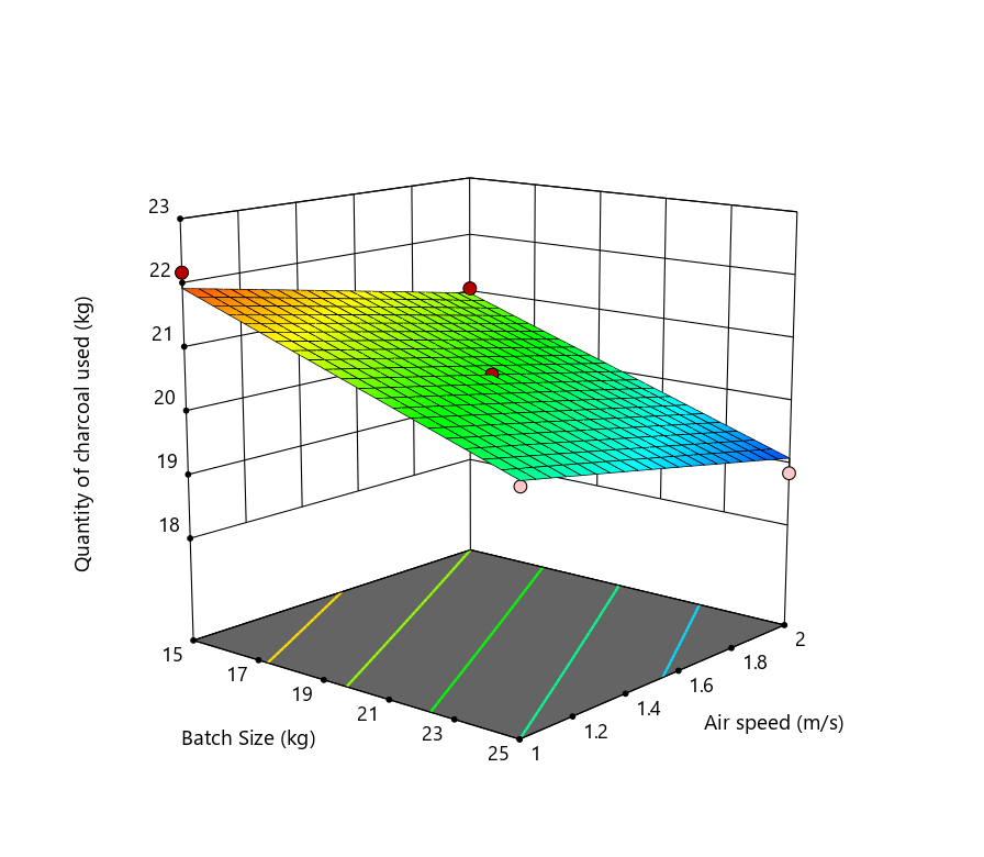Development and Sustainability Assessment of a Fish-drying Kiln: Eco-thermodynamic Insights