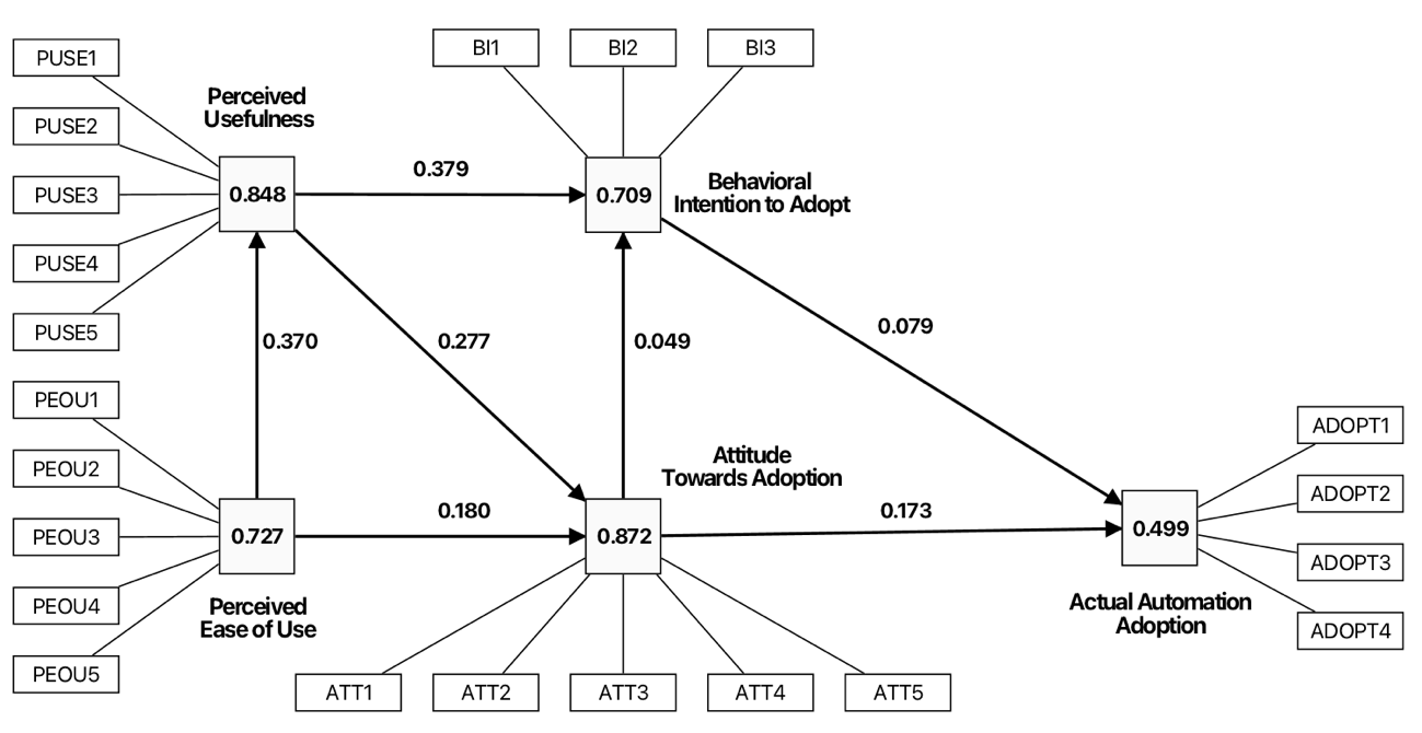 A TAM-based Human-Machine Synergy Model for Automation and Industry 4.0 Adoption