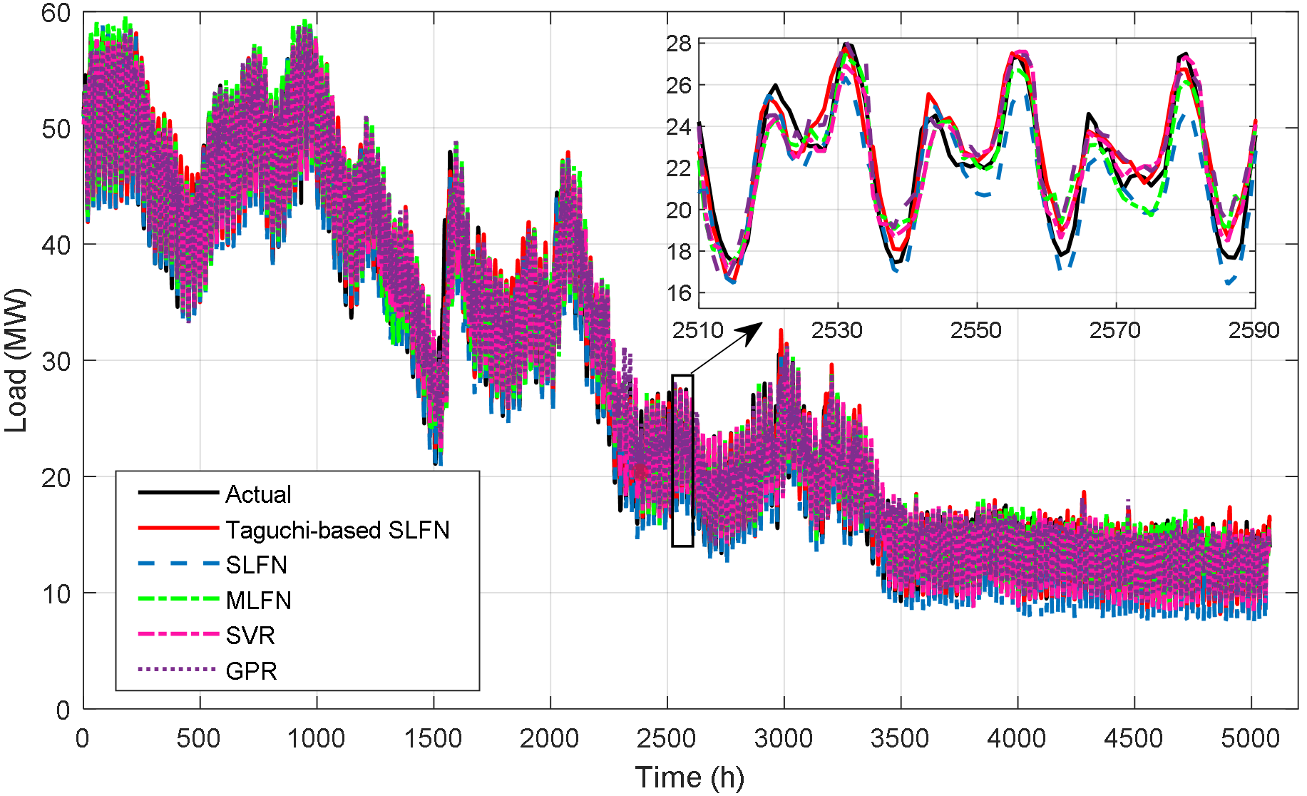 Short-Term Load Forecasting with Taguchi-Optimized Single-Layer Feedforward Neural Networks: A MATLAB GUI