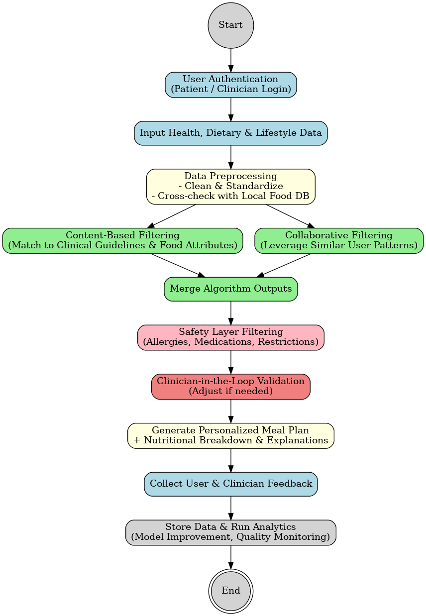 Cardiovascular Patient’s Nutrition Assessment Web Application with Hybrid Recommender System for Malabon Hospital and Medical Clinic