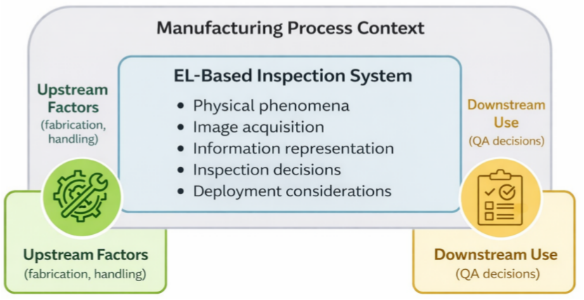 Electroluminescence Imaging–Driven Software Systems for Solar Cell Defect Detection