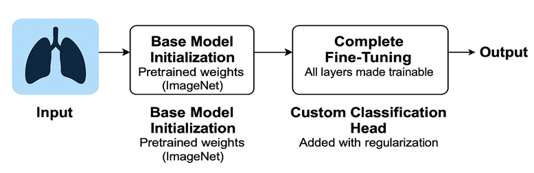 Lung Cancer Classification Using Deep Neural Network: Enhancing Detection through Medical Imaging and AI