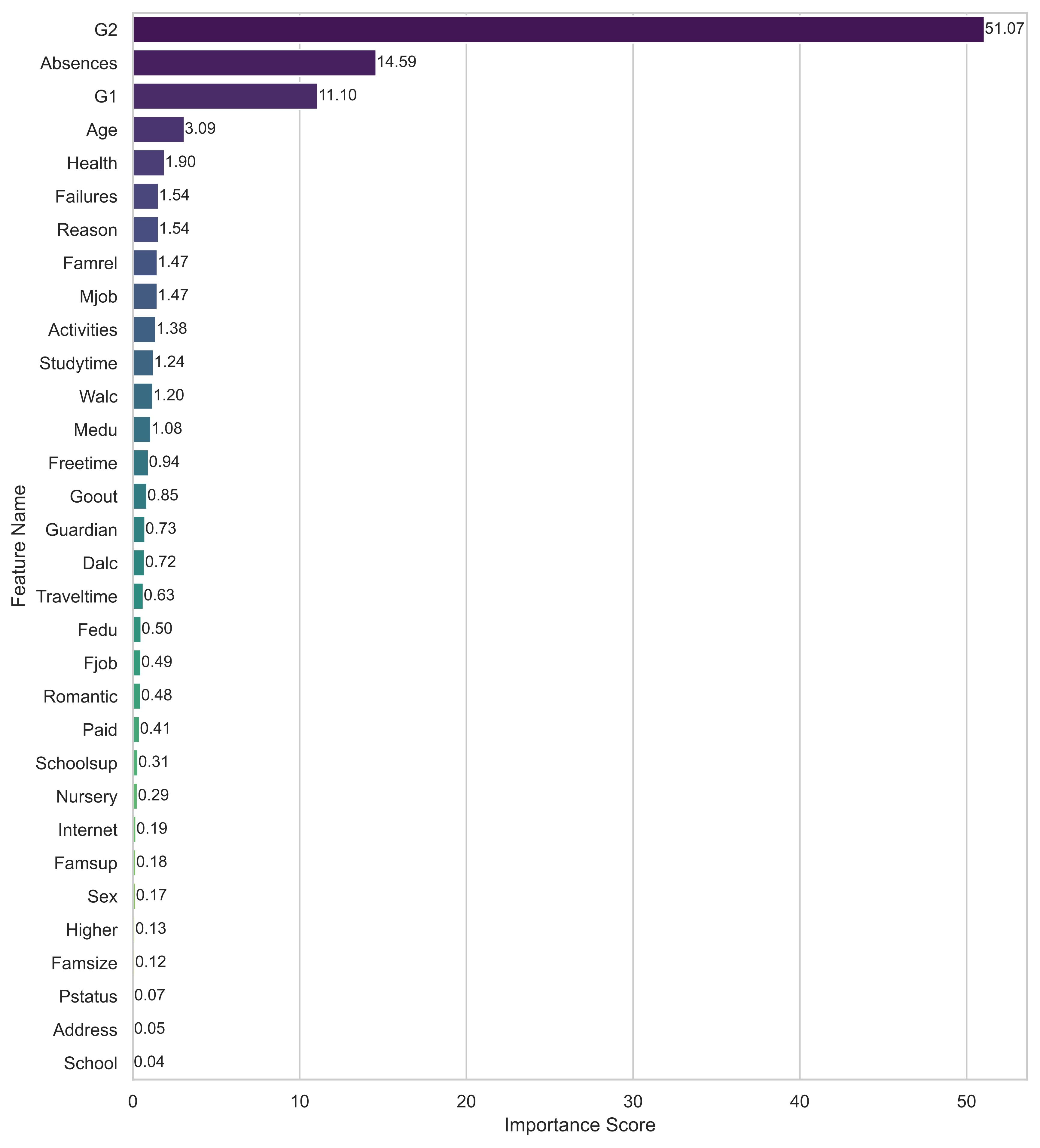 A Gradient Boosting-Based Feature Selection Framework for Predicting Student Performance