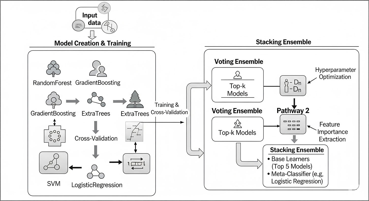 Student Dropout Prediction Using Ensemble Learning with SHAP-Based Explainable AI Analysis